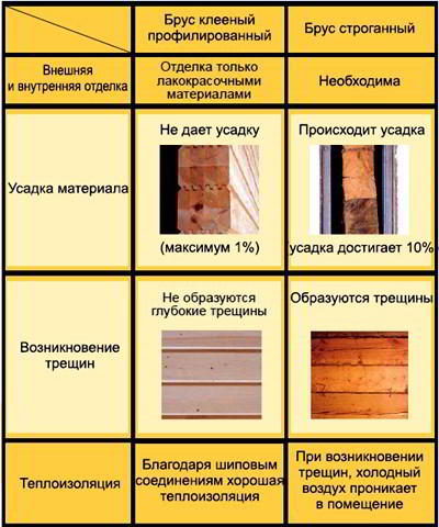 Строительство стен бани из клееного бруса