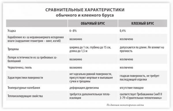 Строительство стен бани из клееного бруса