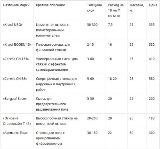 Сухая смесь для стяжки пола: 7 советов по выбору и расчету