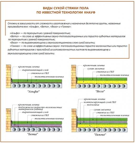 Сухая стяжка пола своими руками: разбираемся как правильно все сделать