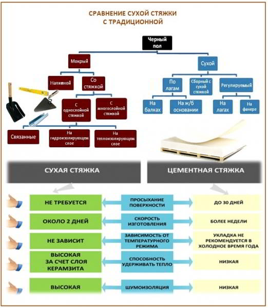 Сухая стяжка пола своими руками: разбираемся как правильно все сделать