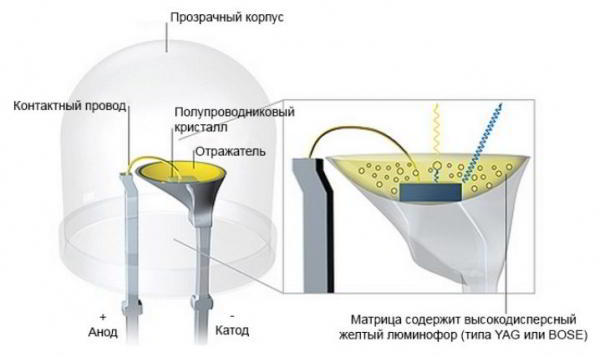 Светодиодные лампы