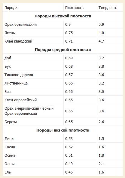 Таблица значений плотности древесины