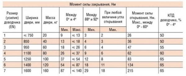 Установка доводчика на дверь: основные этапы и все необходимое