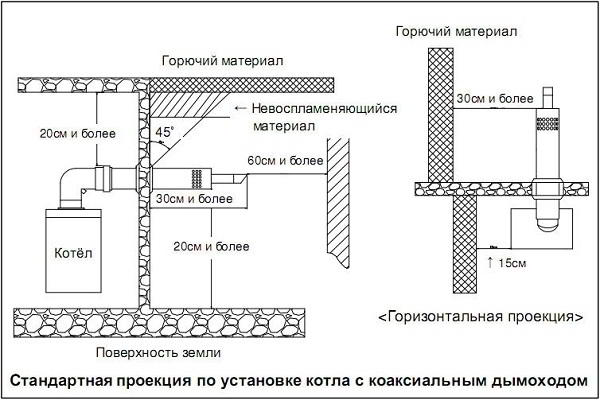 Устройство и установка коаксиального дымохода