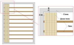 Устройство полов в бане своими руками