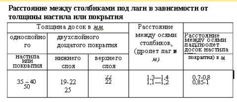 Устройство полов в бане своими руками