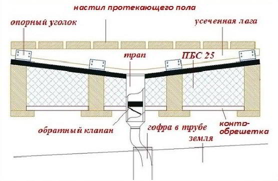 Устройство полов в бане своими руками