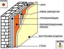 Утепление бани изнутри – схема