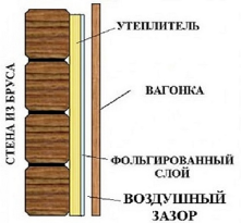 Утепление бани изнутри – схема