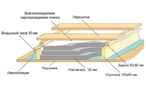 Утепление бани изнутри – схема