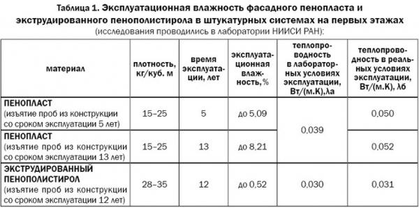 Утепление цоколя снаружи и изнутри