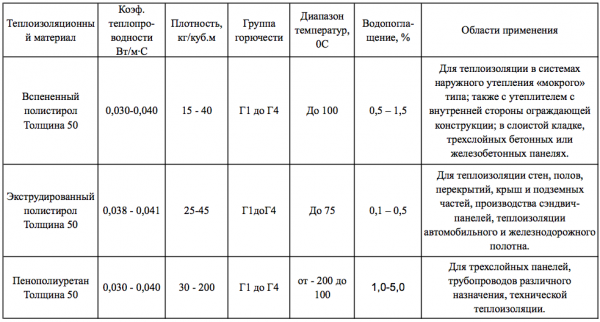 Утепление цоколя снаружи и изнутри