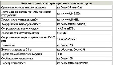 Утепление фундамента своими руками