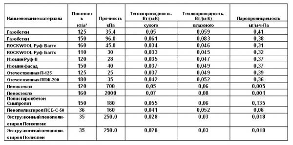 Утепление фундамента своими руками