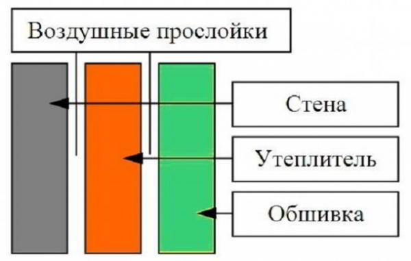 Утепление стен гаража изнутри своими руками