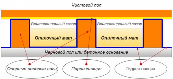 Утеплитель для пола - какой лучше выбрать?