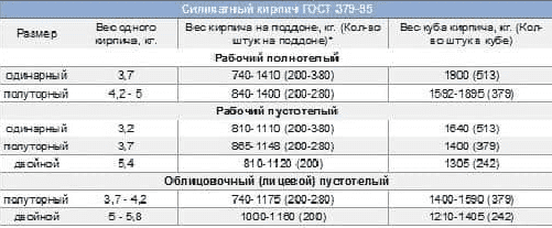 Вес силикатного кирпича