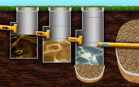 Виды выгребных ям для частного дома: плюсы и минусы