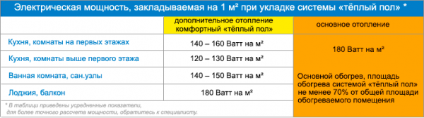 Выбираем электрический тёплый пол — 9 советов по выбору