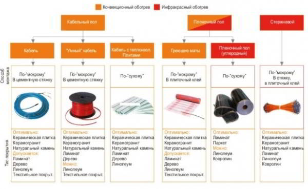 Выбираем электрический тёплый пол — 9 советов по выбору